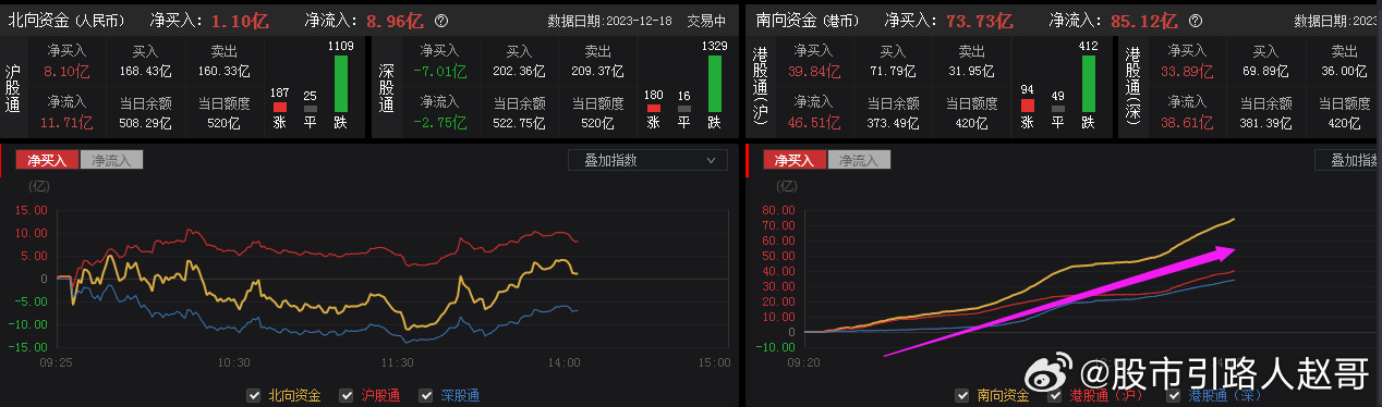港股市场强劲态势显现，南向资金净流入超50亿港元（5月17日截至上午时段）
