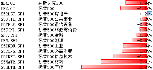 纳斯达克100与标普500指数波动揭示Q3海外流动性趋势展望