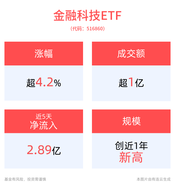大金融引领A股沸腾，金融科技ETF午后飙升超6%，市场热度全面爆发