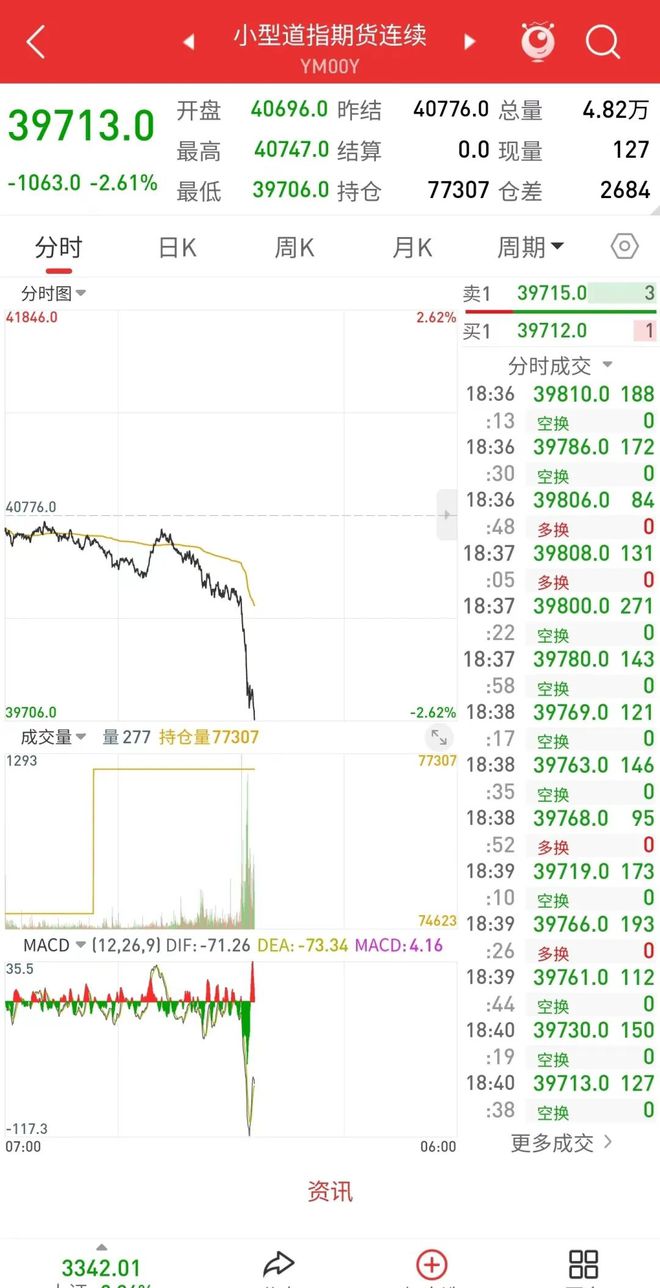 中方连环反制措施显效，美股指期货应声下跌超千点