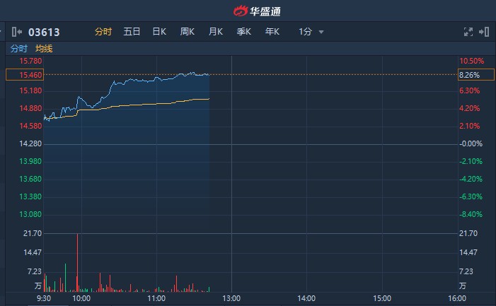 大摩维持同仁堂国药增持评级，目标价调整为12.8港元