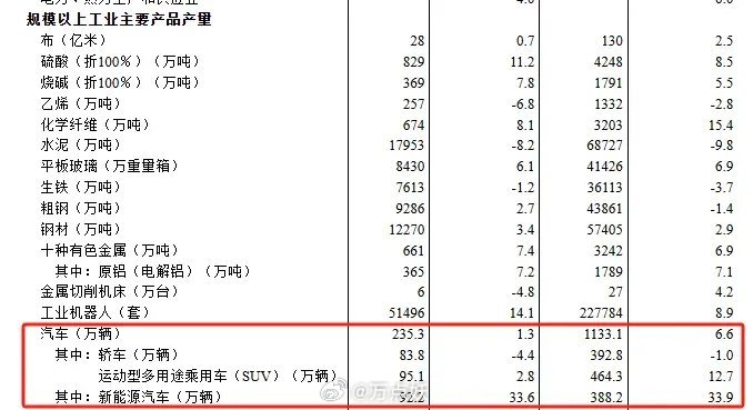 新能源汽车增长势头强劲，远超传统汽车增长——国家统计局数据揭示明显趋势