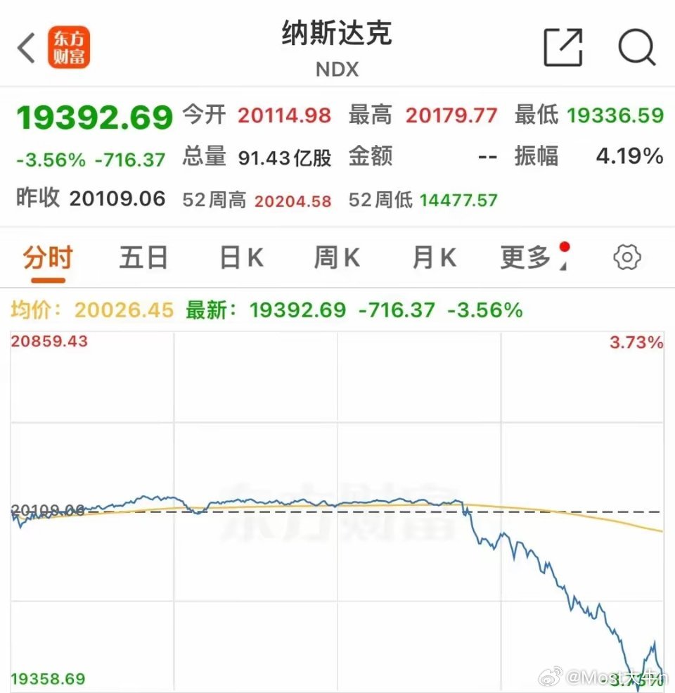 美联储决策引发全球震动，加息75个基点致美股跳水，美元指数创二十年新高！
