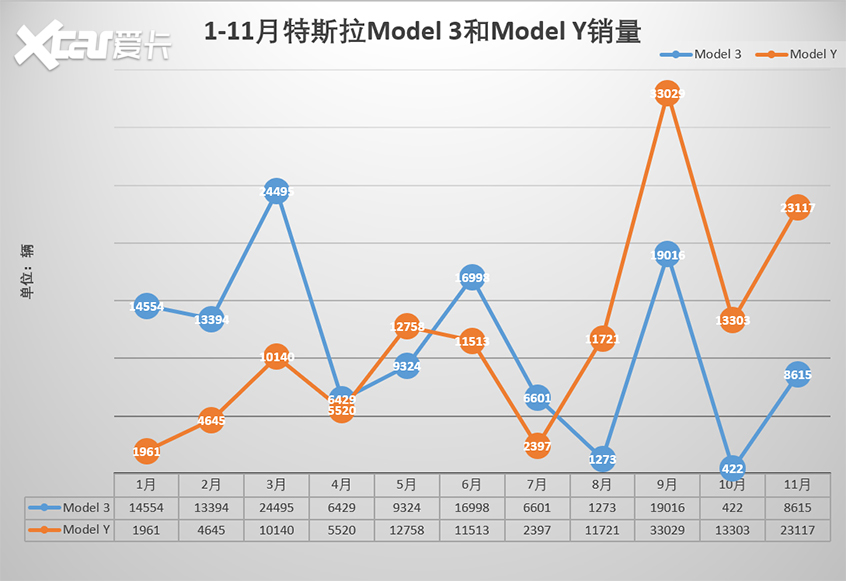 特斯拉第四季度全球生产Model Y和Model 3雄心壮志，计划生产近五十万辆汽车