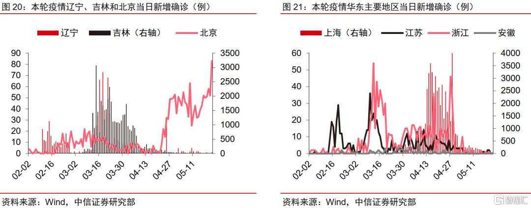 中信证券，主要城市疫情达峰后市场底部确认，明年最佳配置时点来临展望分析报告揭晓！