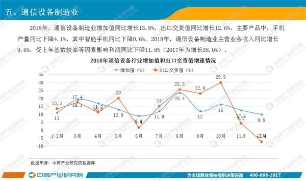 我国电子信息制造业创新升级势头强劲，生产出口实现双增长！