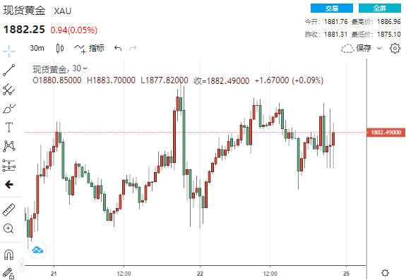 黄金价格稳定，分析师预测下行空间有限，黄金市场展望分析