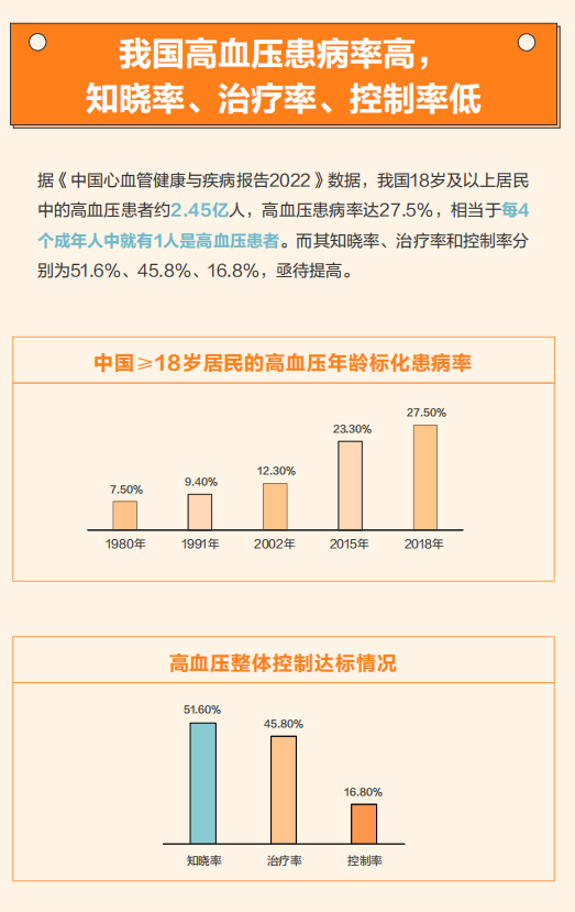 我国高血压诊断标准调整引发深思，一夜之间新增三亿多患者？