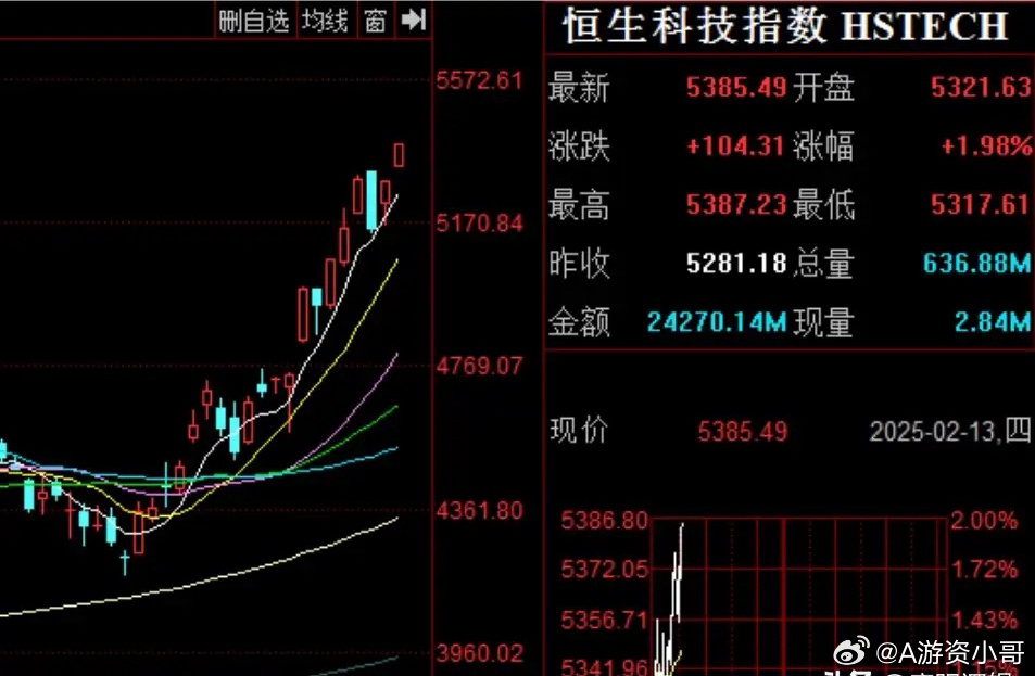 恒生科技指数涨逾2%，市场繁荣背后的驱动力及前景展望