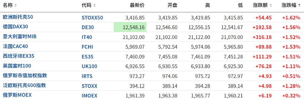 欧股大涨，欧洲斯托克50指数涨幅达1%的态势分析与未来展望
