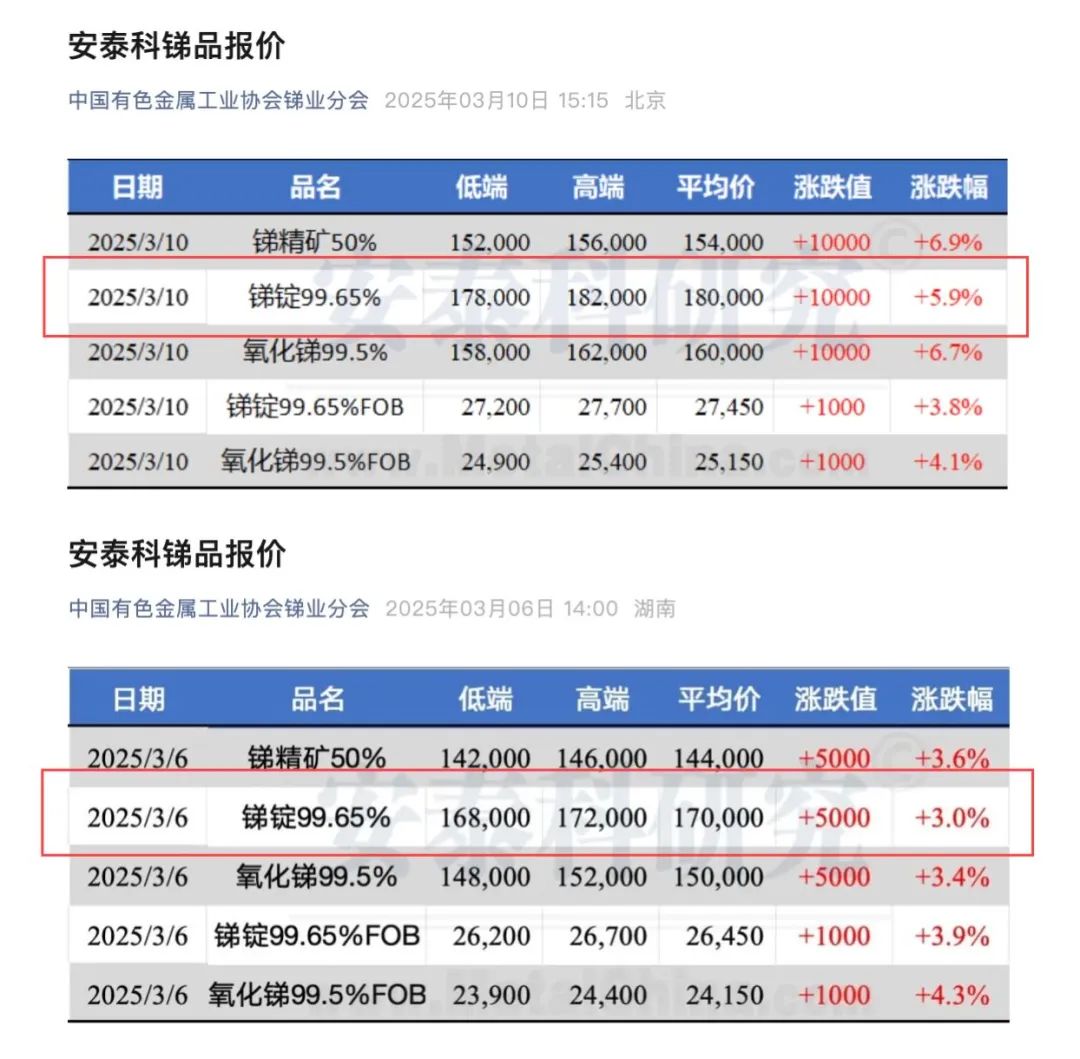 工业味精价格突破天价，锑价狂飙趋势能否持续？