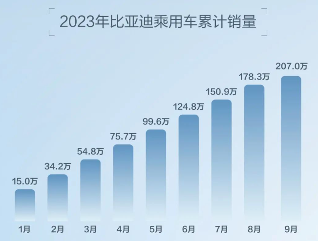 比亚迪股份前三个月新能源汽车销量飙升，同比增长超九成至约55万辆车标题建议，比亚迪前三个月新能源汽车销量飙升，同比增长达92.81%至约55万辆车交付量激增。