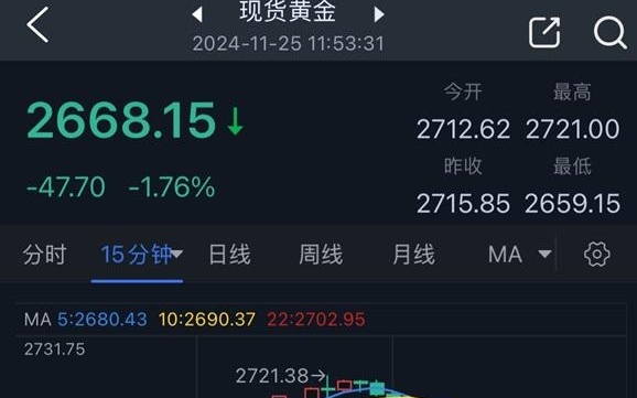 金价跌破1900大关，FXStreet分析师预测将持续下滑至八月份低点支撑