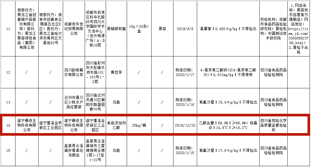 安徽省市场监管局公布抽检结果，11批次食品不合格，涉及永辉超市、华润万家等知名连锁企业