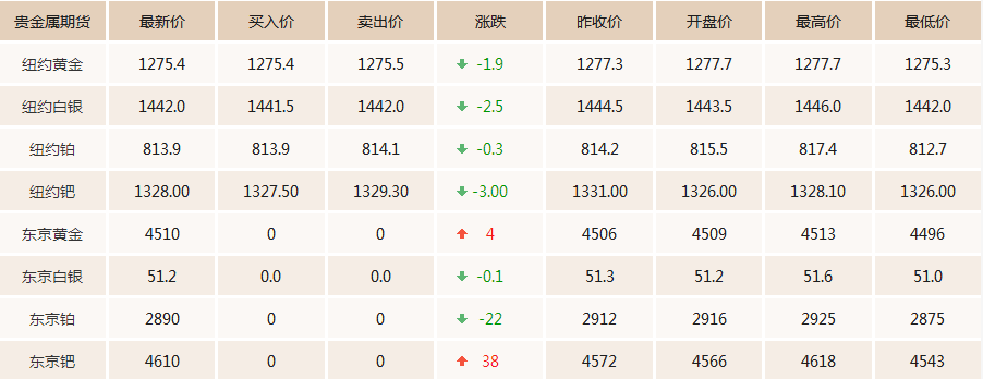 黄金期货价格走势分析与展望，三季度跌7.5%，周五小幅反弹0.2%