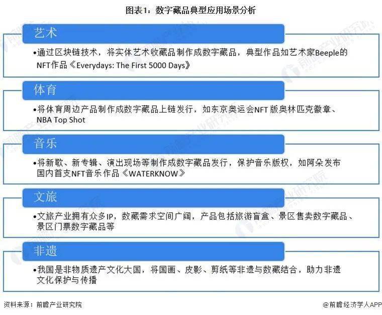 国内数字藏品平台蓬勃发展，超过700家赋能实业，应用场景广泛崛起