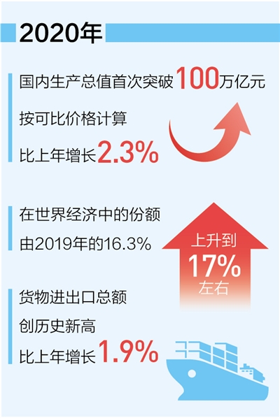 中国经济突破新里程碑，2022年经济总量突破120万亿元，站上新台阶发展之路持续稳健前行。