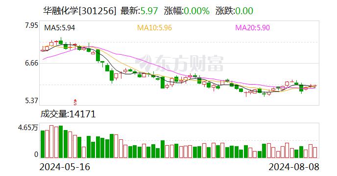 华融化学公布2024半年度分配预案，稳健派息展现强劲发展势头，拟实施丰厚股息派发计划（拟派息方案为每10股派发0.5元）