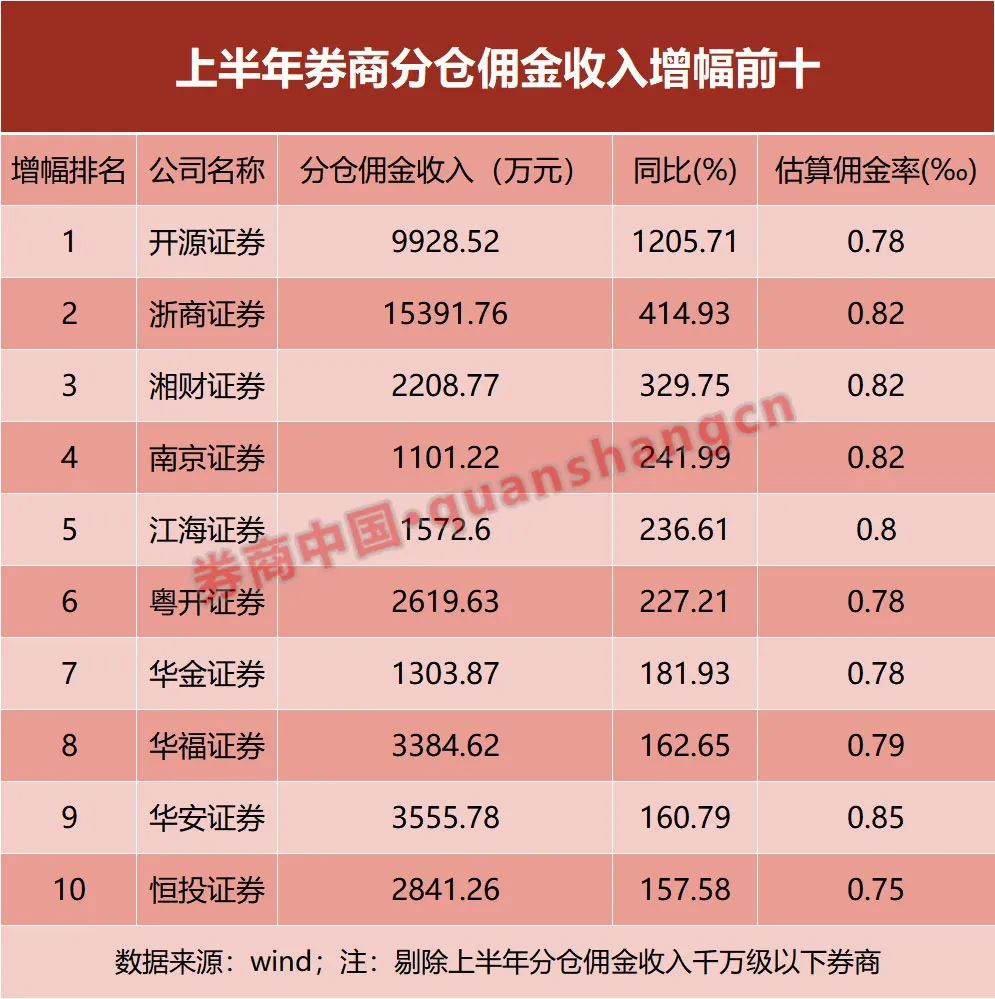 华源证券研究黑马崛起，分仓佣金暴增15倍跃居行业前60强