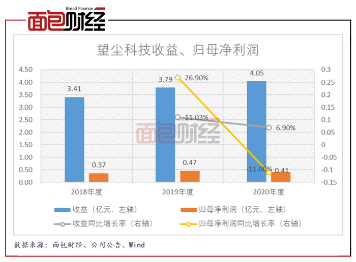 望尘科技，挑战与机遇并存，大梁能否担当？