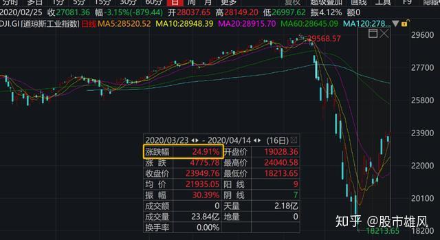 花旗银行全球利润预期调整，金融股评级下调，科技股评级上调，今年全球利润预计缩水5%