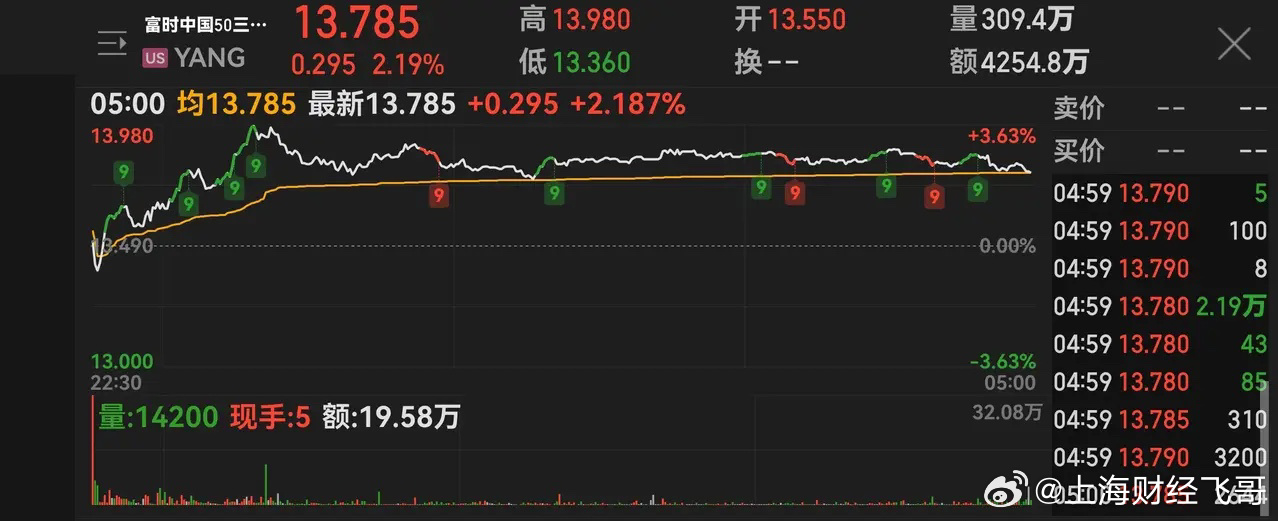 周五中概股强势走高，京东涨超6%，新能源汽车股普涨趋势强劲