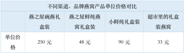 探究燕之屋研发投入与广告宣传背后的燕窝智商税现象，研发投入低背后的原因及燕窝为何成为智商税焦点