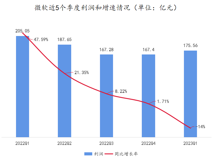 微软面临营收增长疲软与净利润下滑的双重挑战，增长乏力，业绩不容乐观