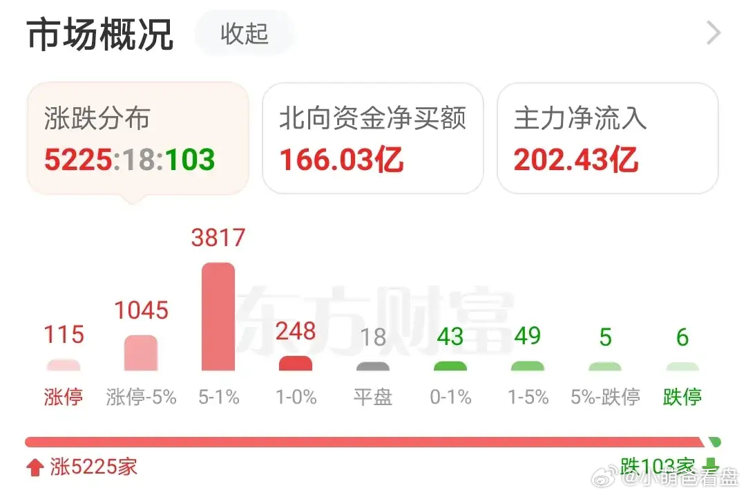 揭秘超千亿资金流向，历史纪录刷新，北向资金加仓空间展望！