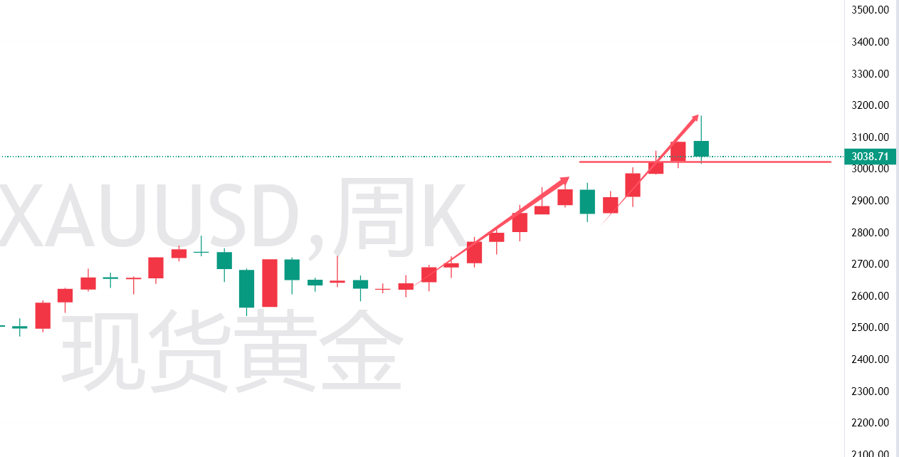 纽约黄金期货价格本周下跌2.9%，市场走势分析与展望。