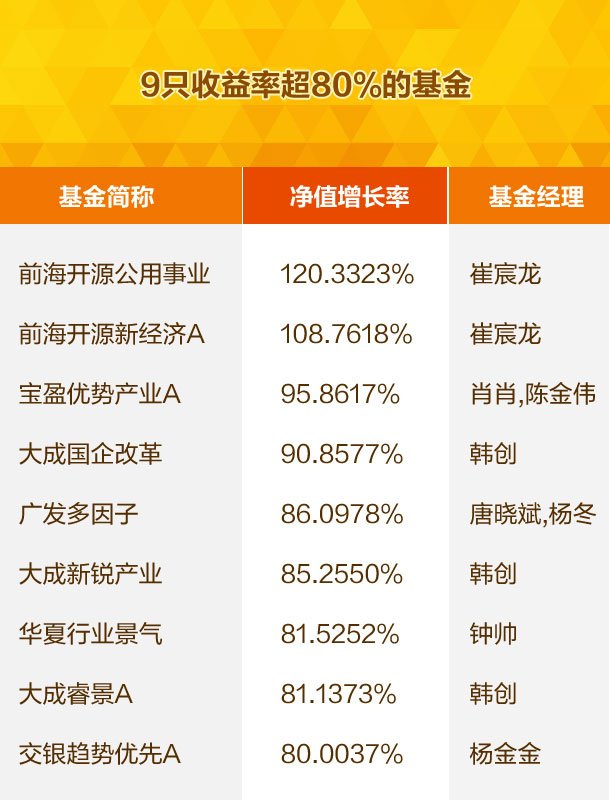 公募积极布局央国企主题基金，超八成正收益趋势强劲！