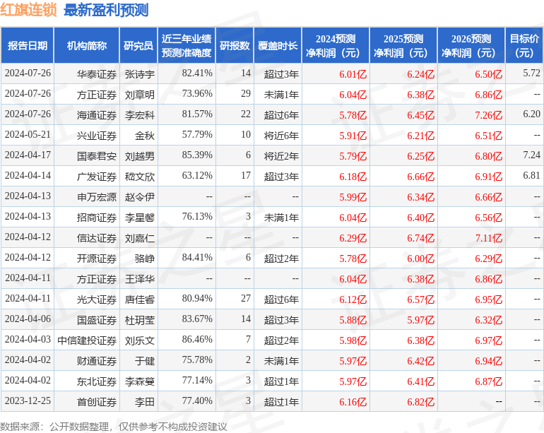 红旗连锁卓越表现获海通国际青睐，收入与主业净利润稳健增长，股权转让备受瞩目，获优于大市评级关注