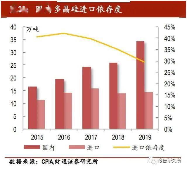 硅料价格大幅下滑，光伏下游产业链业绩喜人，行业深度分析与展望
