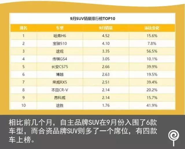 一月份SUV销量TOP 10榜单揭晓，市场格局与趋势深度解析
