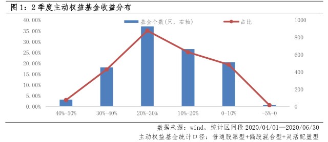 2025年一季度主动权益基金业绩透视，平均收益率3.87%凸显机构专业管理能力价值