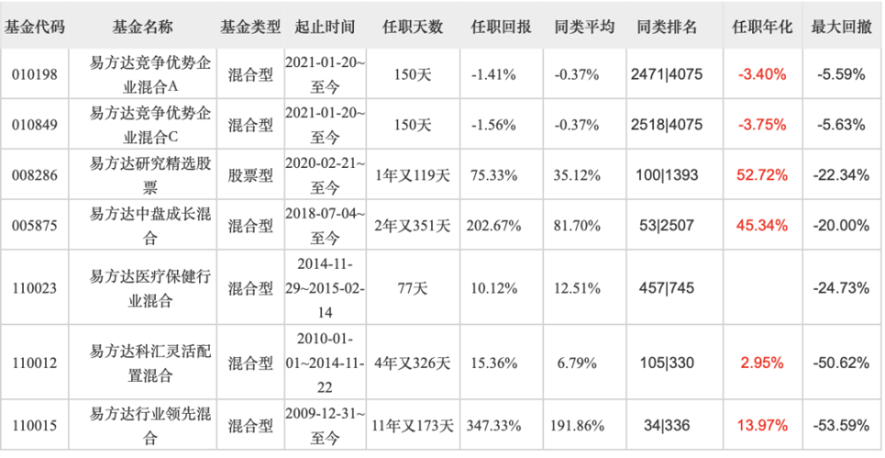 知名基金经理鲍无可、冯波动态观察，40只基金舵手变换
