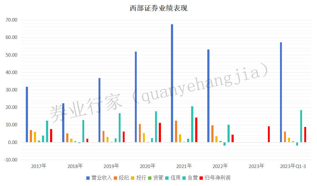 西部证券黄金坑，探寻成功的两大条件