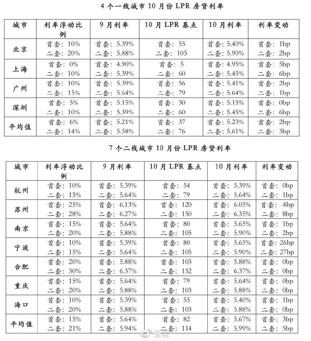 住房贷款利率大幅下降，新贷款加权平均利率降至约3.1%——同比降幅达约60个基点