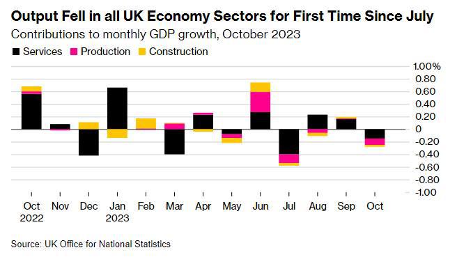英国国债跌幅扩大，市场降低央行降息预期