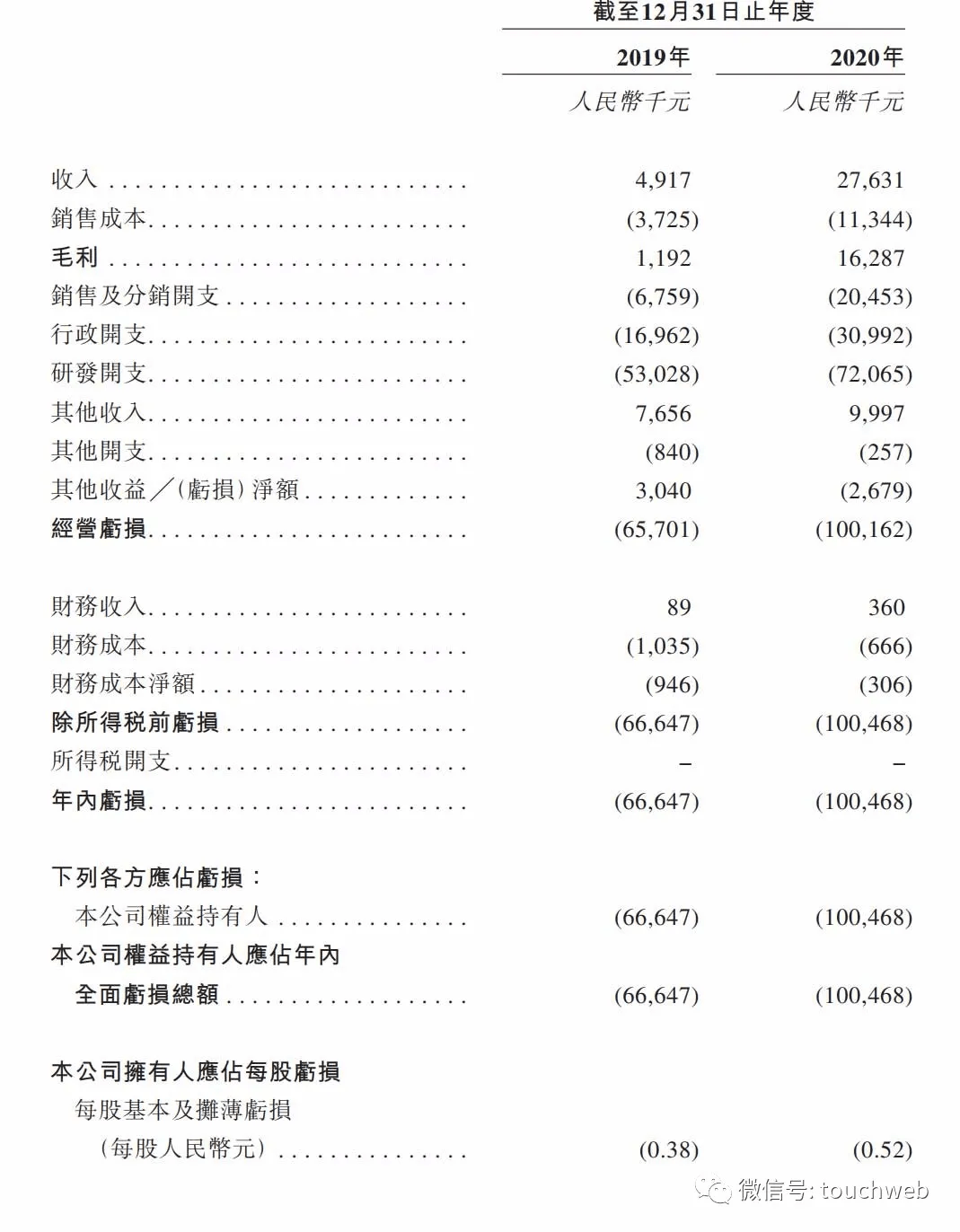归创通桥回购股份，信心增持耗资逾66万港元