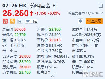 药明巨诺大规模授出B类购股权，共约775.62万份权益激励重磅出炉