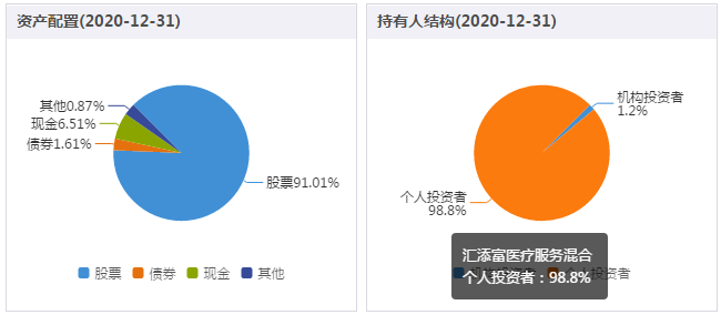 汇添富医疗服务混合，投资新选择的首选之一