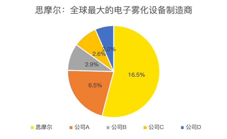 思摩尔国际，全球电子烟行业的先锋领袖