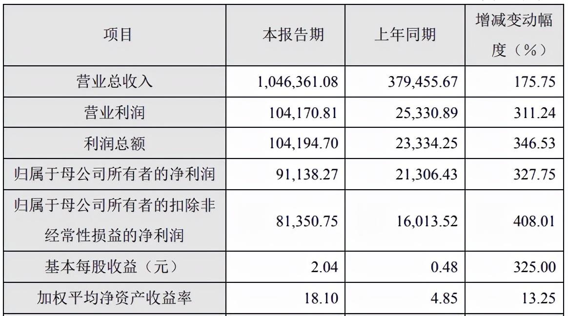 容百科技面临困境，净利润大幅下滑背后的故事，产能利用率低引发紧急扩产项目调整。