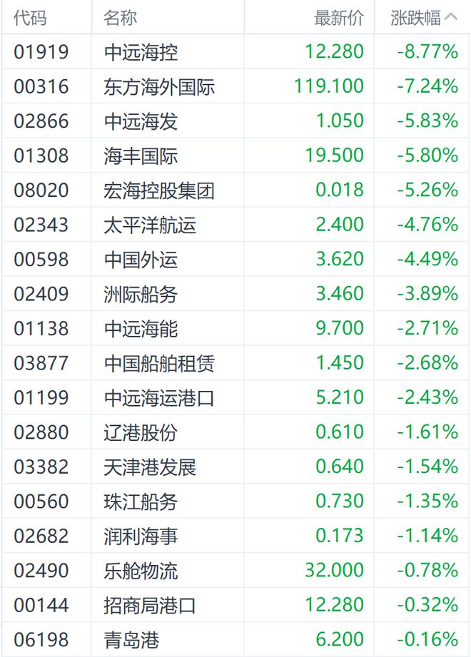 国内期货市场主力合约整体上扬，集运欧线跌超5%引发关注