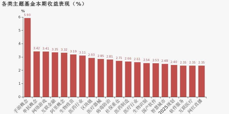 首批基金一季度报告发布，科技主题产品成投资热门之选