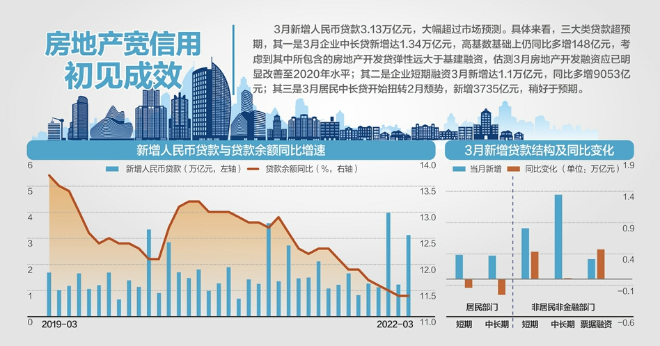 央行一季度金融数据超预期展现，宏观政策空间广阔