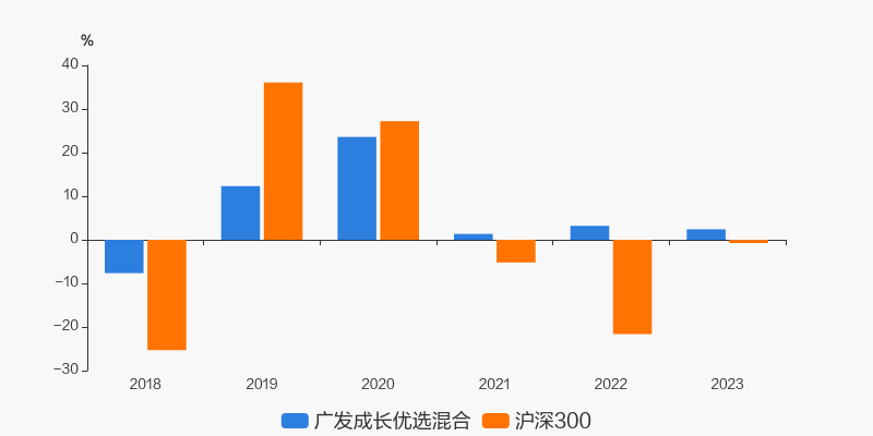 广发大盘成长，长期投资优选之路