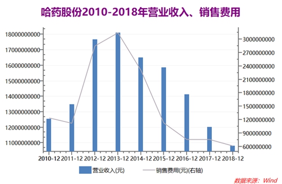 哈药股份深度解析，企业表现、业绩及前景展望