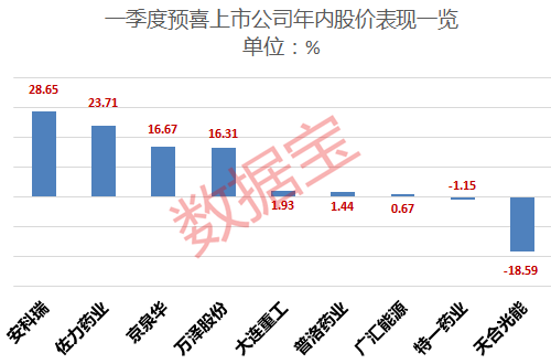 深市公司一季度业绩展望积极，超70家企业预喜，逾570家展望盈利至2024年